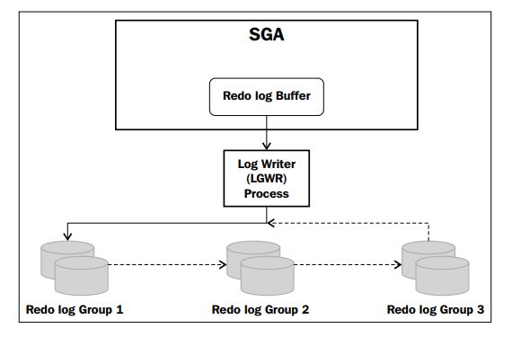 Redo log oracle что это