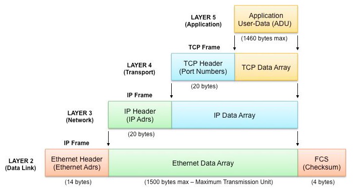 Tìm hiểu cơ bản về mô hình TCP/IP