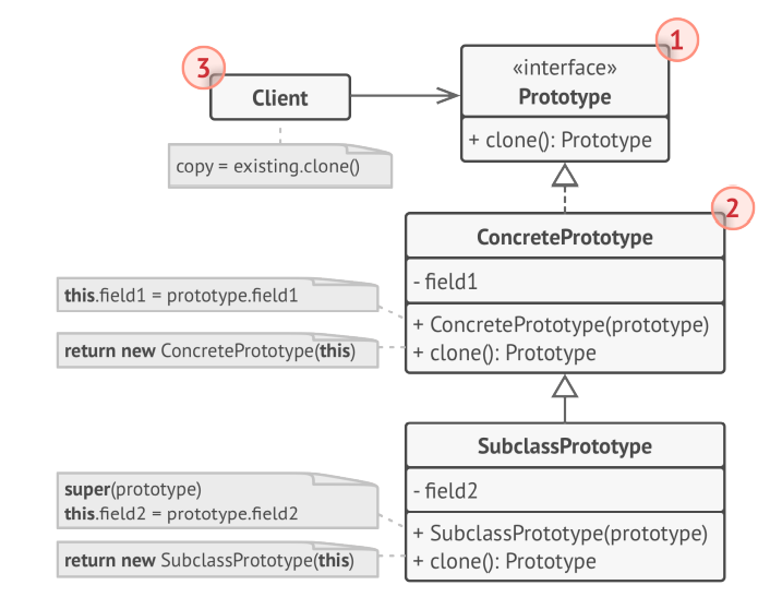 Tổng quan về Prototype Design Pattern