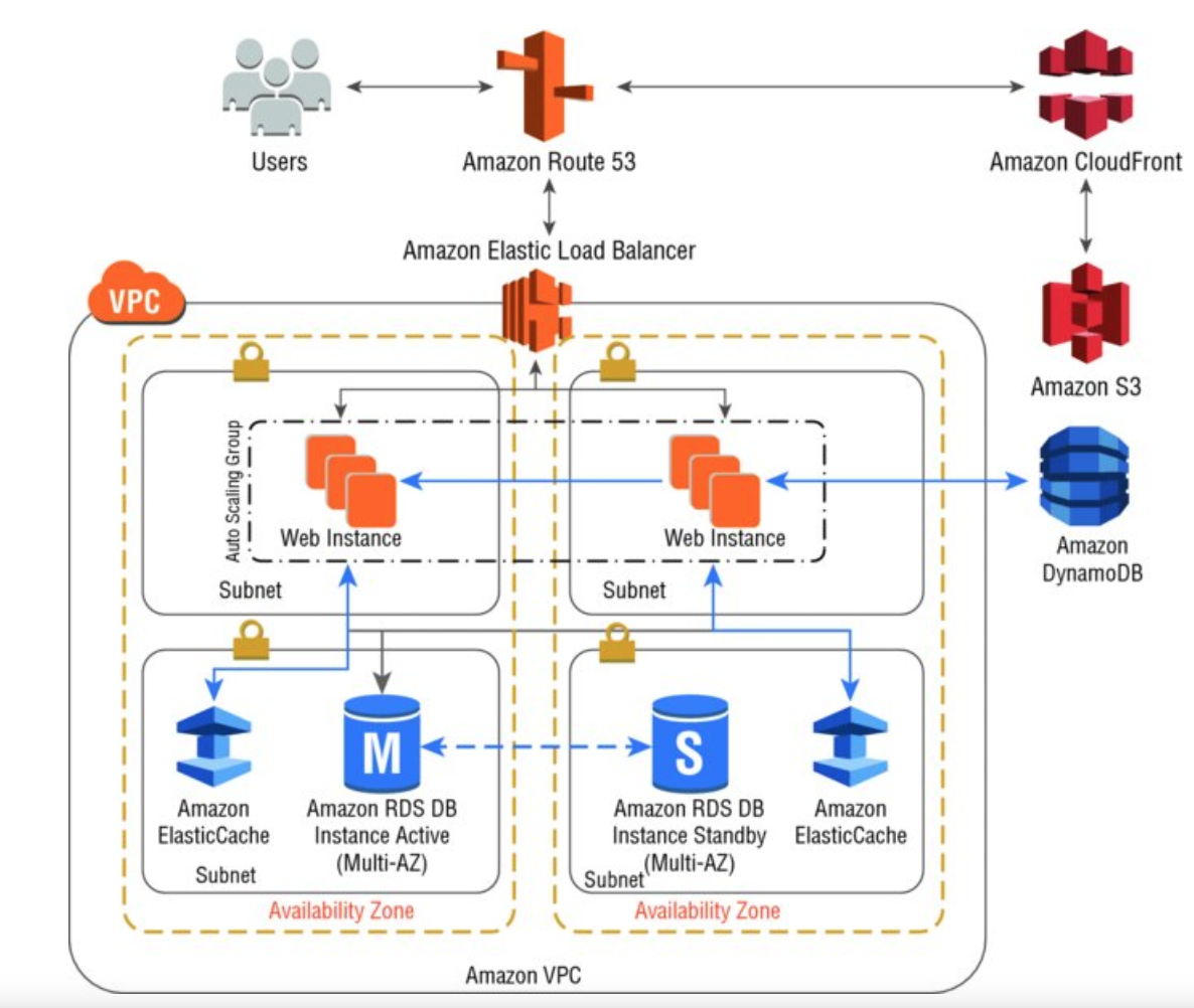 The note when designing applications on the AWS platform - ITZone