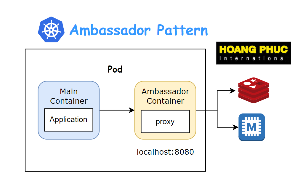 Kubernetes Patterns - Structural Patterns: Adapter and Ambassador Container