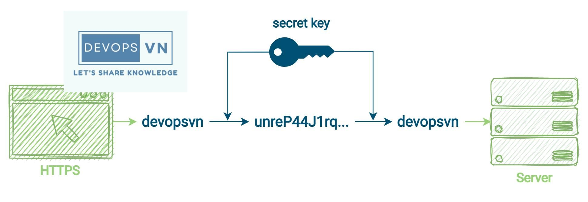 How SSL Works? - Viblo