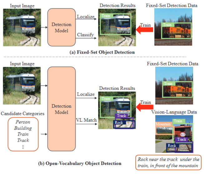 Open vocabulary object detection - xu hướng mới trong phát hiện đối tượng