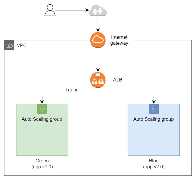 Terraform Series Bài 11 Terraform Blue/Green deployments