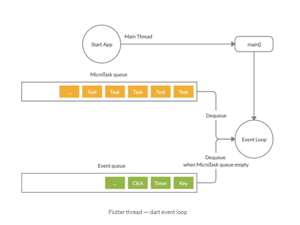 Phân Biệt Asynchronous Và Multithread Trong Dart - AI Design - Thiết Kế ...