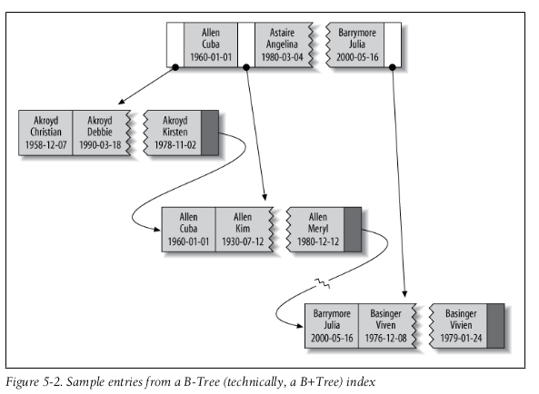 Mysql index strategy