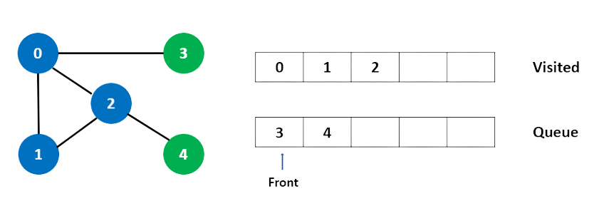 CTDL> - Graph Algorithms - Breadth First Search - Viblo