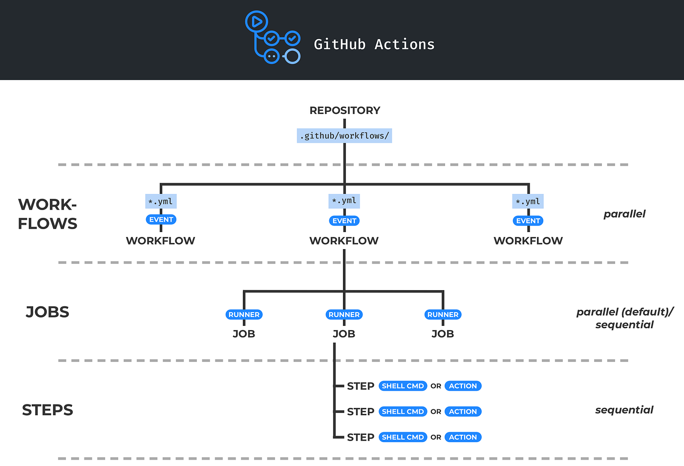 Làm quen với github action