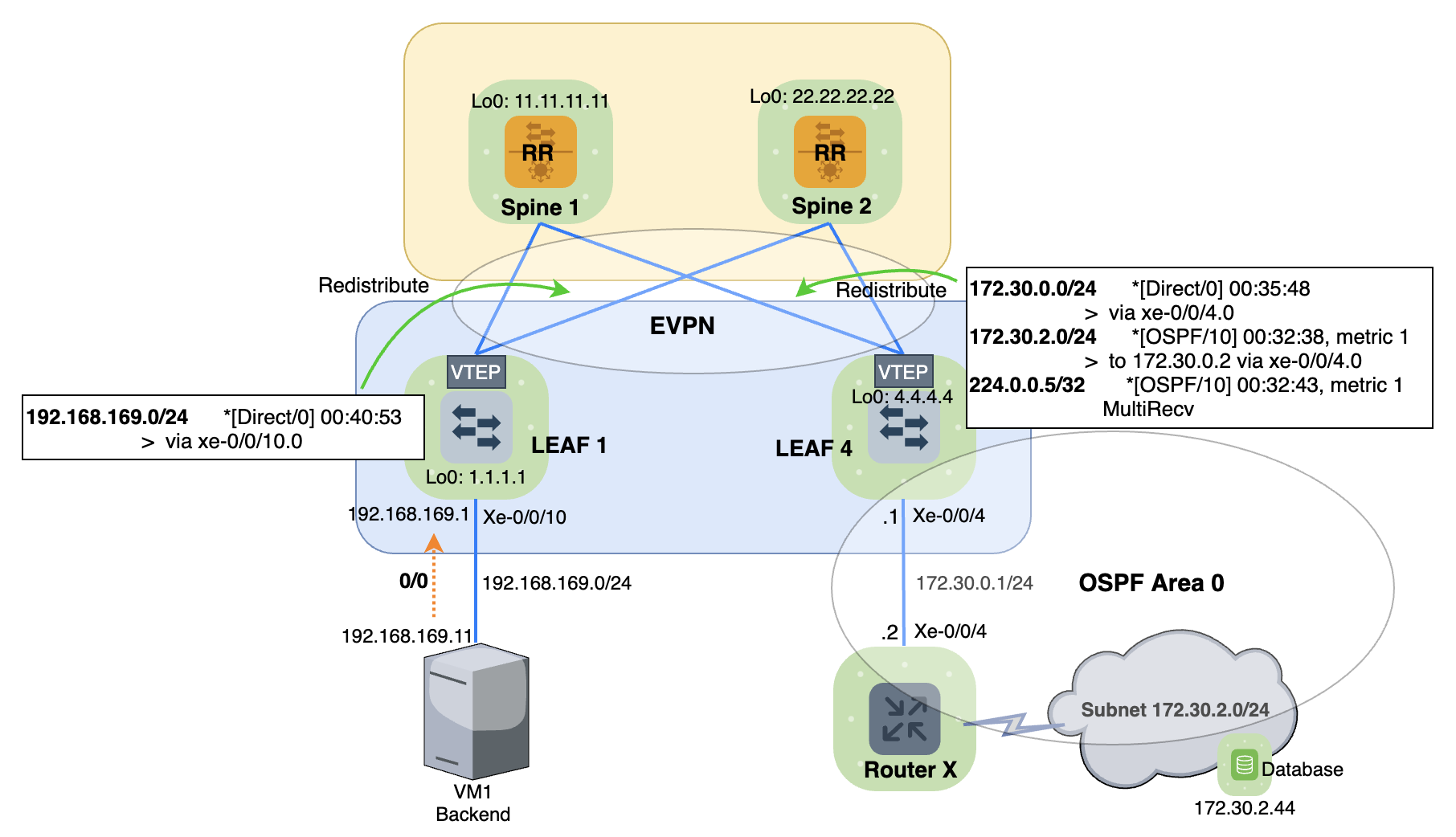 VXLAN BGP EVPN phần 3 - L3VPN và Multicast over VXLAN