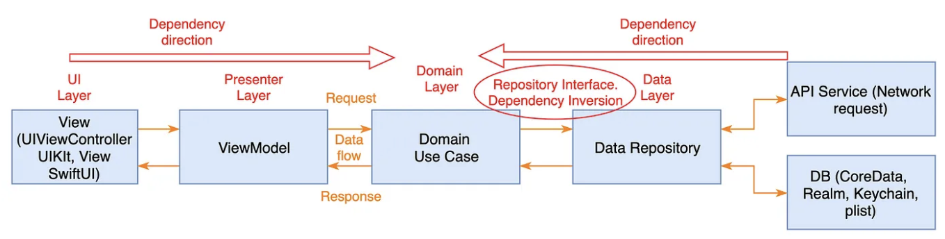 Clean Architecture và MVVM trên iOS (Swift) phần 1