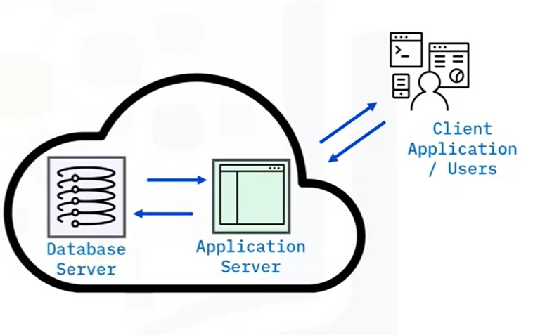 Database architecture
