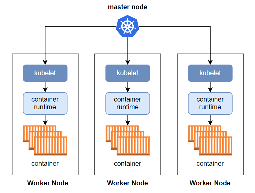 Container Story - How Kubernetes Works With Container Runtime