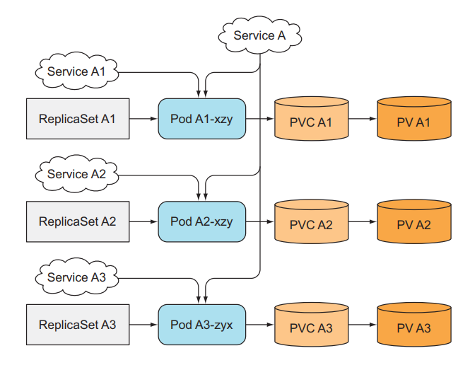 Kubernetes Series - Bài 9 - StatefulSets: Deploying Replicated Stateful ...