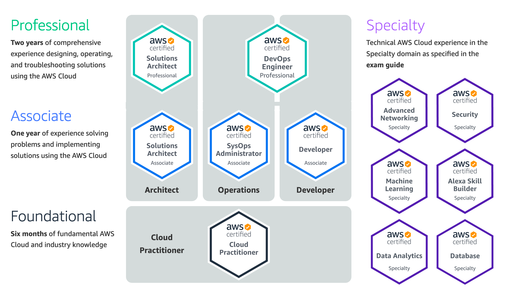 Kinh nghiệm thi chứng chỉ AWS Certified Solutions Architect ...