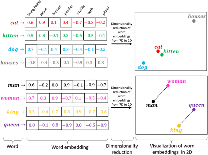 How embedding layer work