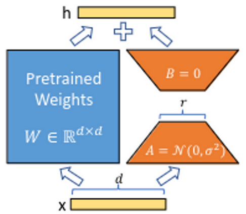 Finetuning Stable Diffusion Hiệu Quả Với LoRA