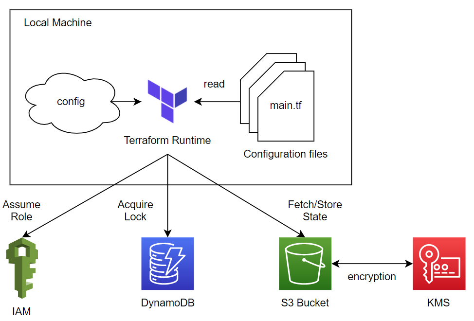 terraform-series-b-i-8-terraform-backend-s3-standard-backend