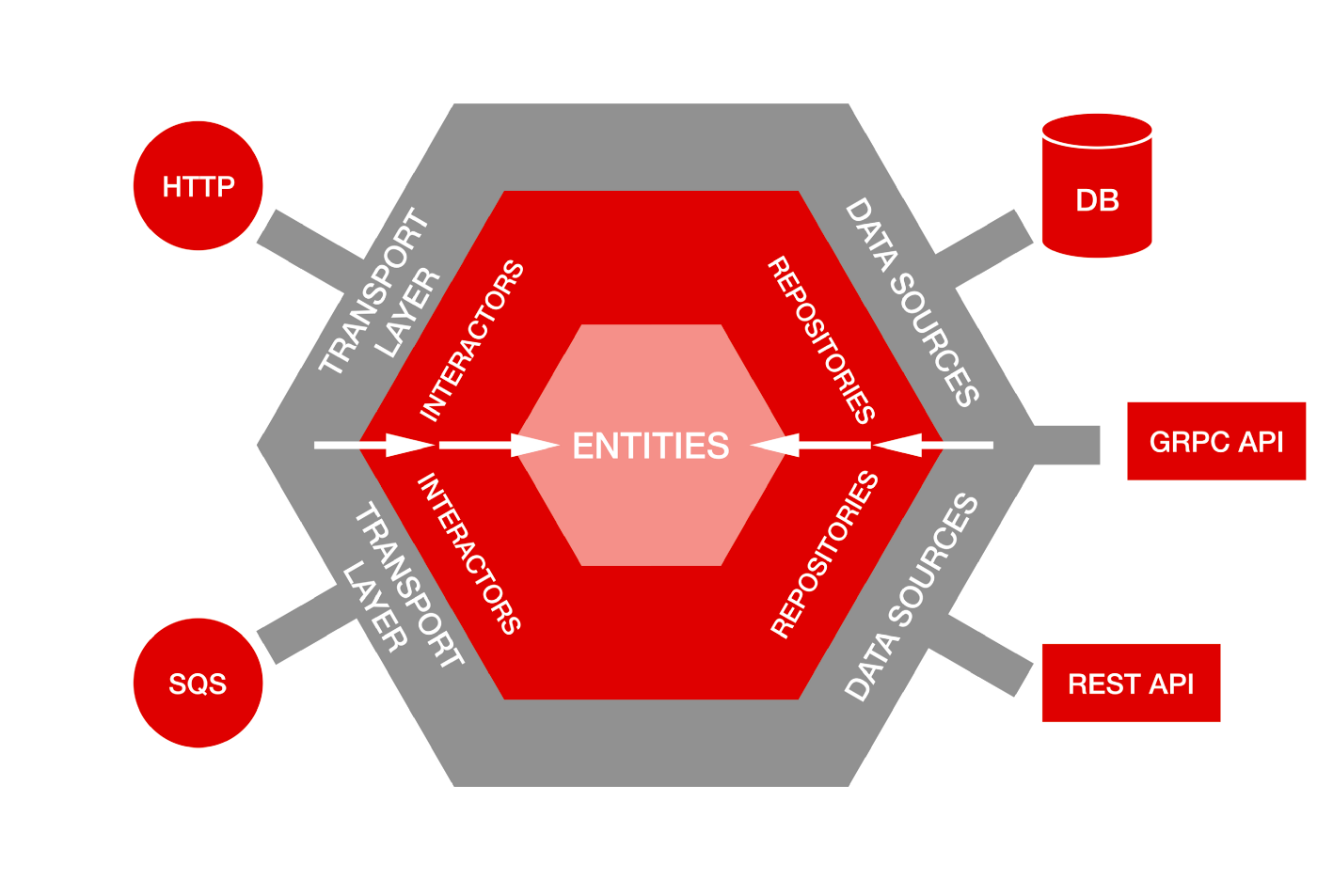 Hexagonal Architecture là gì và ứng dụng của nó - AI Design - Thiết kế ...