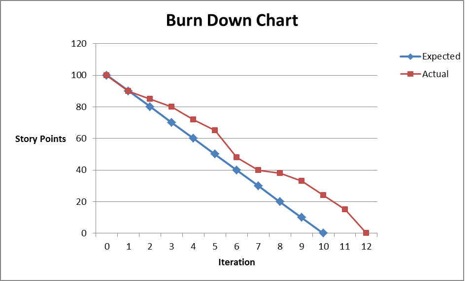 Scrum Burndown Chart - Cách phân tích tiến độ & điều chỉnh sprint thông qua Burndown Chart