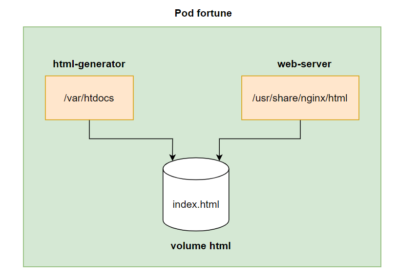 kubernetes-series-b-i-6-volume-g-n-disk-storage-v-o-container