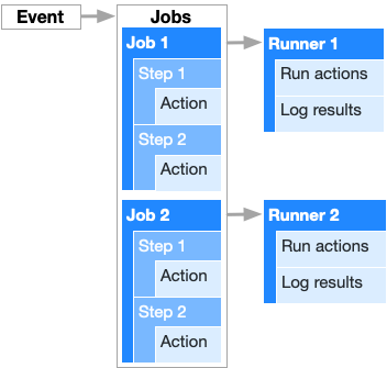 Cấu hình CI/CD với GitHub Actions & Docker