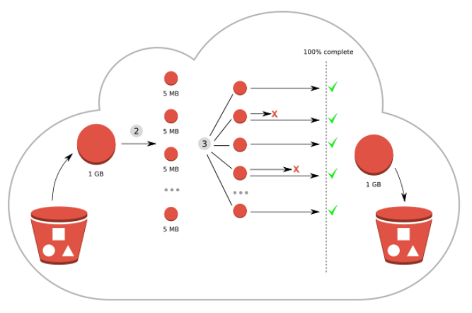 [AWS] Uploading An Object Using Multipart Upload