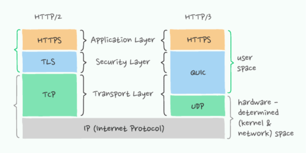 HTTP/3 và QUIC – Giao thức đột phá để tăng tải website