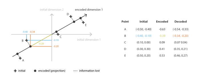 Autoencoders và Variational AutoEncoder (VAEs) - Viblo