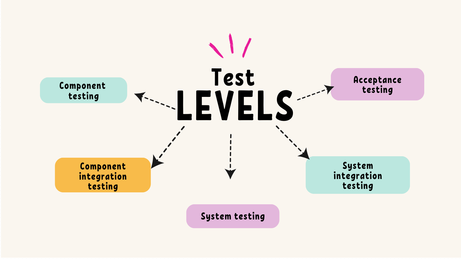 Test levels, Test types, Test methods and Maintenance testing