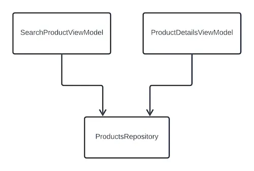 Scaling Android Architecture #1: Động não đơn giản hơn với Class Diagram