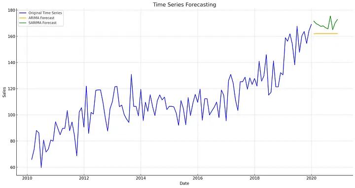 Phân tích dữ liệu chuỗi thời gian với Python