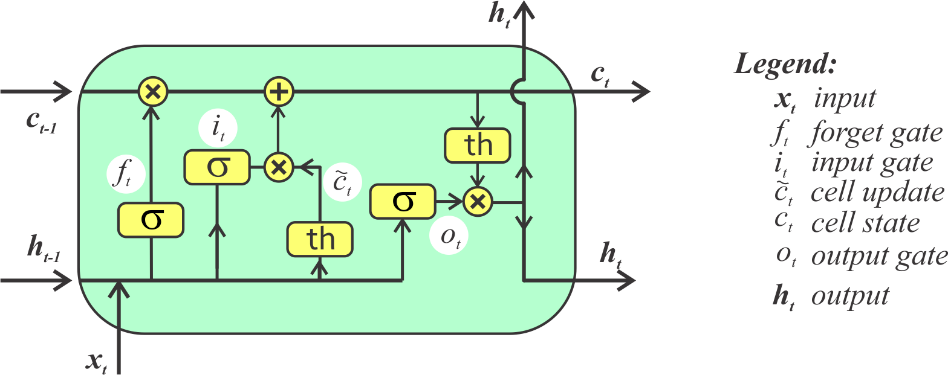 Giới Thiệu Bài Toán Tóm Tắt Văn Bản Sử Dụng Mô Hình Lstm Based Seq2seq Và Cơ Chế Attention