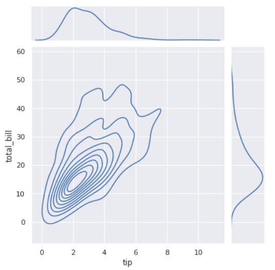 Data visualization với Seaborn
