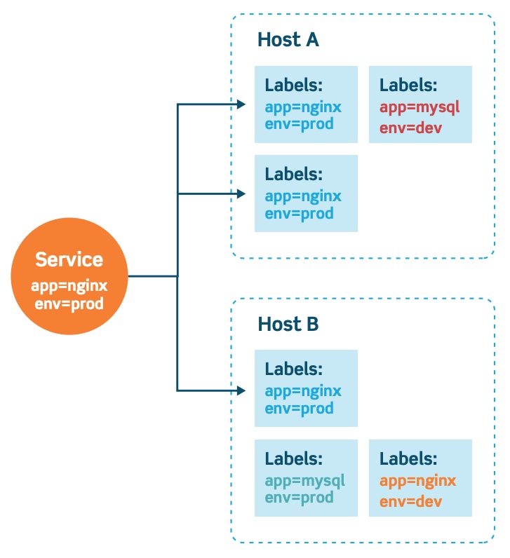 Các khái niệm và kiến trúc của Kubernetes