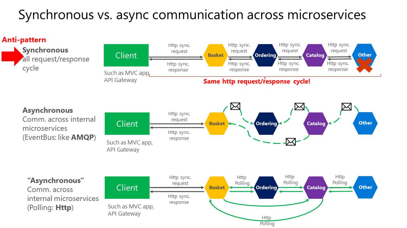 [Phần 1]Tổng quan về Microservices