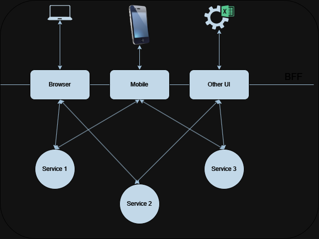 Backend For Frontend (BFF) Pattern(2)