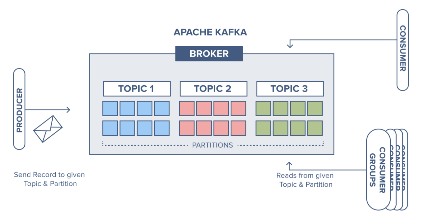 Sử dụng Apache Kafka với Quarkus