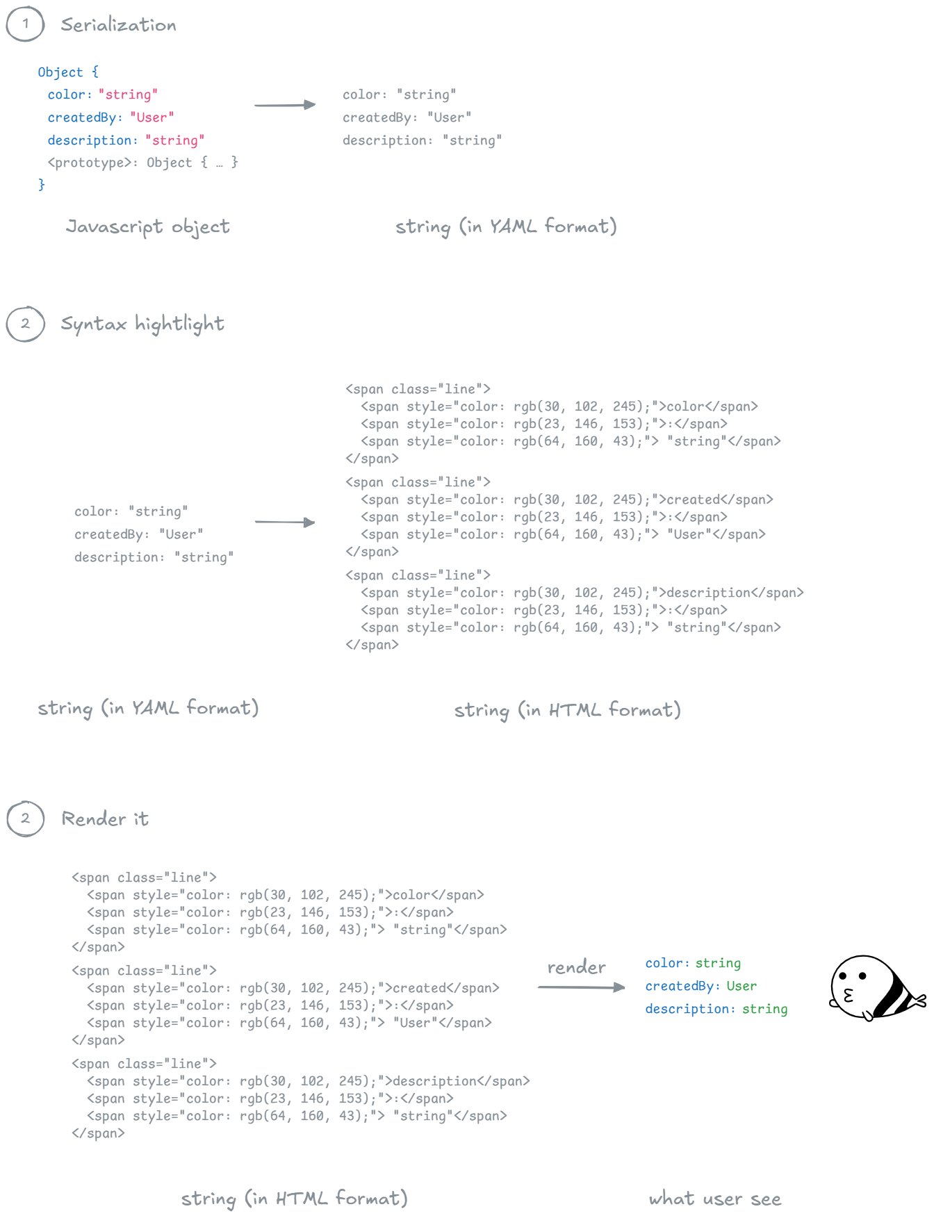 Syntax highlighting process