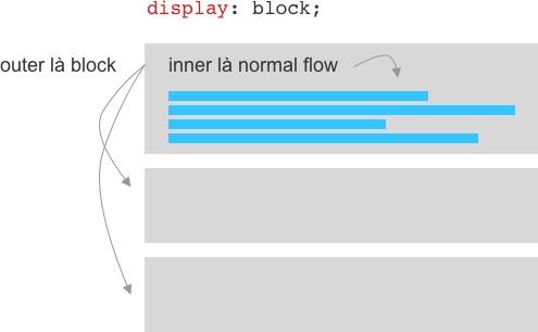 Inner và outer của display: block