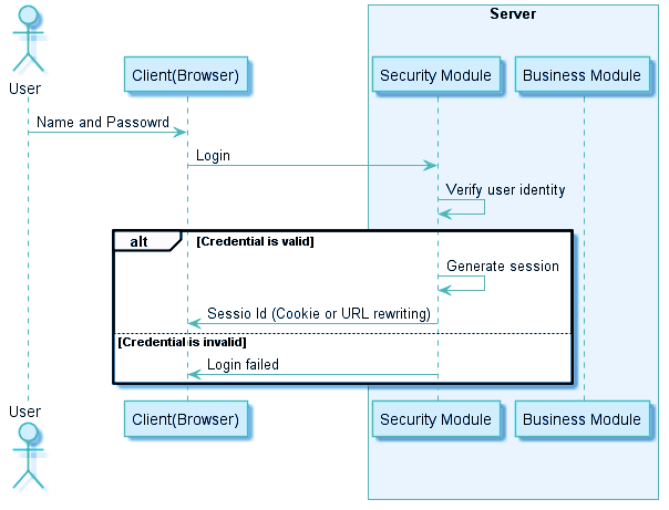 Authentication trong Monolithic