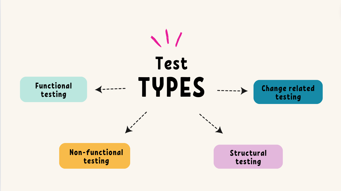 Test levels, Test types, Test methods and Maintenance testing