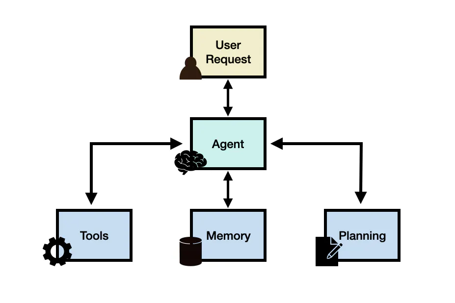 LLM agent components
