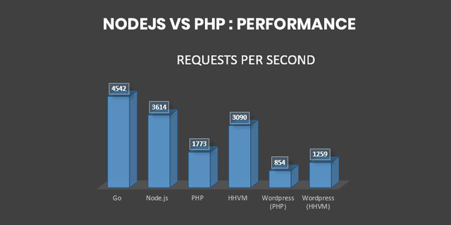 Node.Js vs PHP
