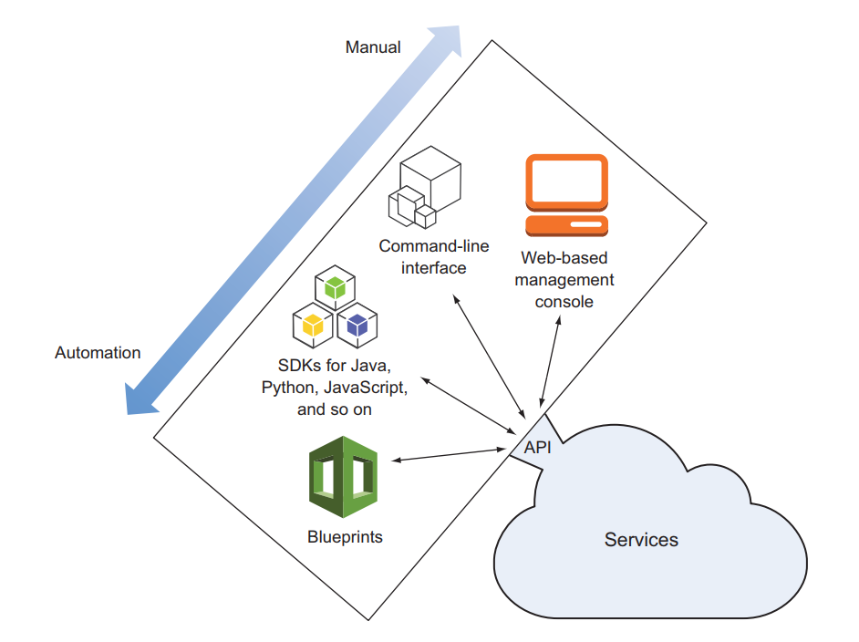 Những cách truy cập vào AWS API