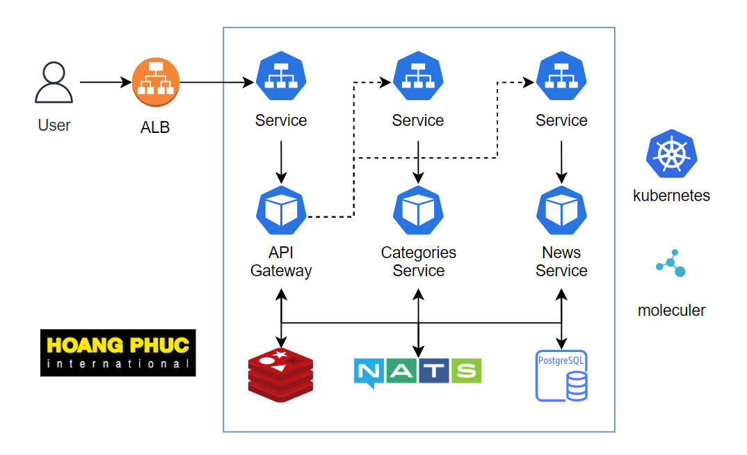 Kubernetes Practice - Triển Khai Nodejs Microservice Trên Kubernetes ...