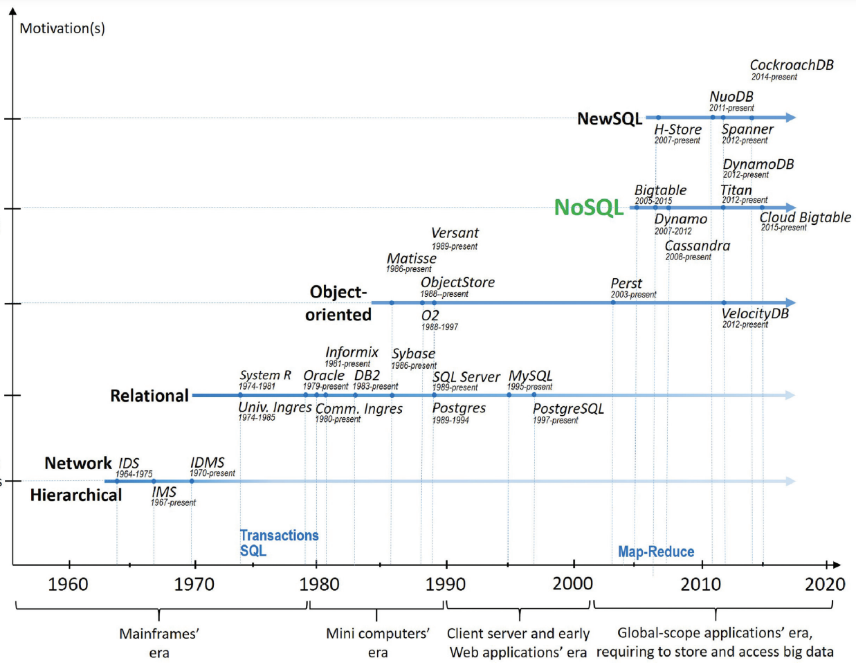 Tổng quan về Database, SQL và NoSQL