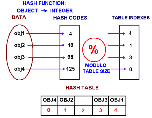 Tìm hiểu về hash table