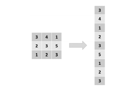 Biểu diễn ma trận phẳng