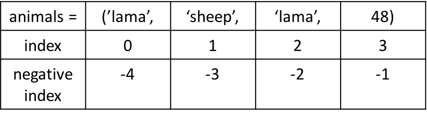 Tuple and int. List Indices must be integers or Slices, not tuple. Lists vs tuples.